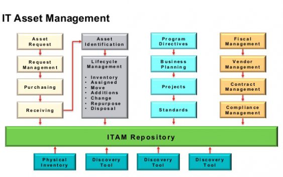 Quản lý tài sản CNTT (IT) là gì?