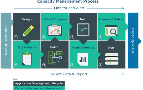 Quản lý năng lực IT – IT Capacity Management