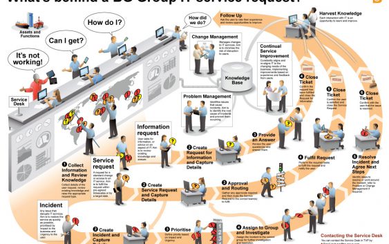 Quản lý yêu cầu dịch vụ IT – IT Service Request Fulfillment Management