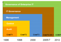 Khuôn mẫu COBIT về kiểm soát nội bộ