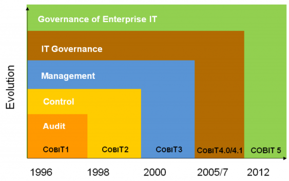 Khuôn mẫu COBIT về kiểm soát nội bộ