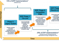 Bảy quy tắc vàng triển khai hệ thống ERP dành cho chuỗi bán lẻ