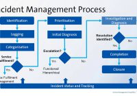 Quản lý sự cố IT – IT Incident Management