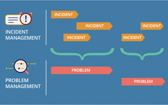 Quản lý vấn đề IT – IT Problem Management