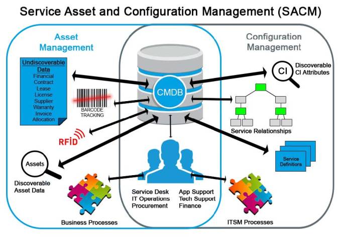 Quản lý cấu hình IT - IT Configuration Management - Học viện Infochief