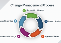Quản lý sự thay đổi IT – IT Change Management