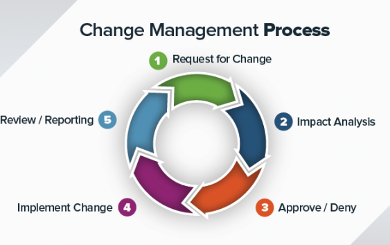 Quản lý sự thay đổi IT – IT Change Management
