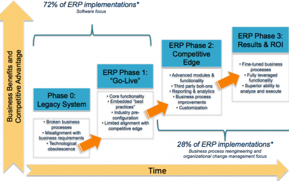 Bảy quy tắc vàng triển khai hệ thống ERP dành cho chuỗi bán lẻ