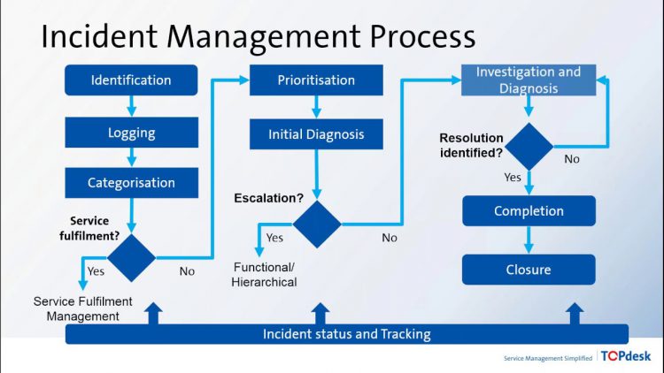 qu-n-l-s-c-it-it-incident-management-blog-h-c-vi-n-infochief