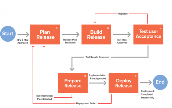 Quản lý phát hành & Triển khai IT – IT Release and Deployment Management