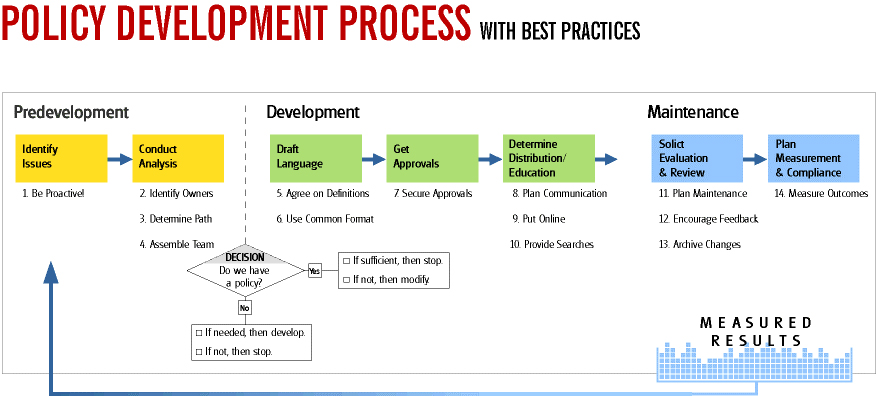 InfoChief Academy IT Policies And Procedures Development