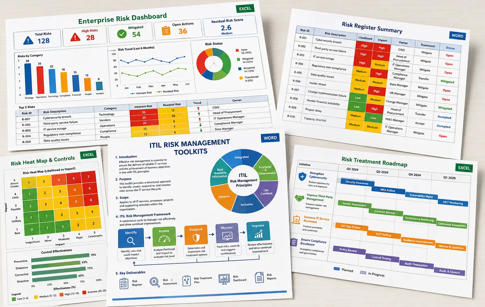 ITIL Risk Management