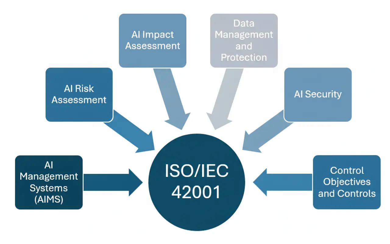 ISO/IEC 42001:2023